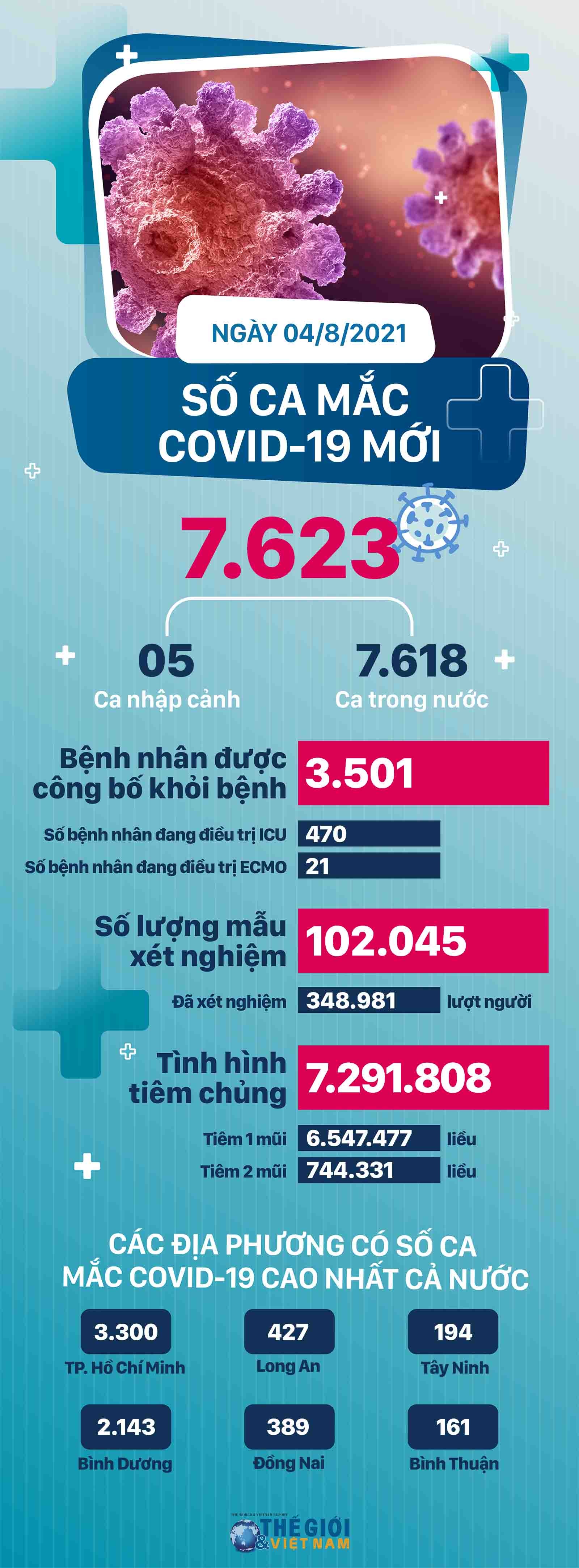 Những địa phương có ca mắc Covid-19 mới cao nhất cả nước ngày 4/8 Những địa phương có ca mắc Covid-19 mới cao nhất cả nước ngày 4/8