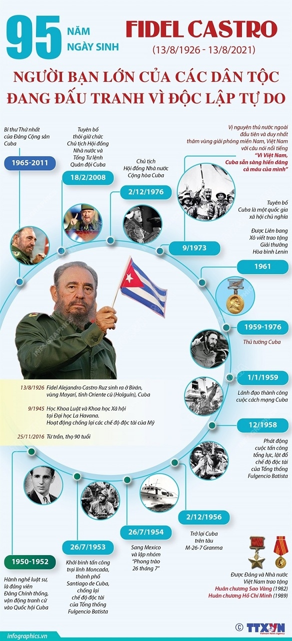 95 năm ngày sinh Fidel Castro: Người bạn lớn của các dân tộc đang đấu tranh vì độc lập tự do 95 năm ngày sinh Fidel Castro: Người bạn lớn của các dân tộc đang đấu tranh vì độc lập tự do