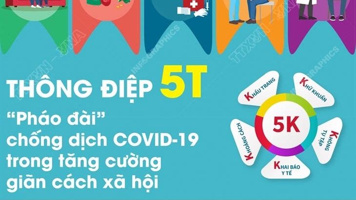Sau Thông điệp 5K, Bộ Y tế phát 'Thông điệp 5T' cho giai đoạn chống dịch mới