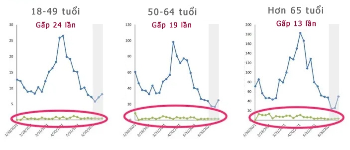 Hai hình ảnh cho thấy hiệu quả nổi trội của vaccine Covid-19
