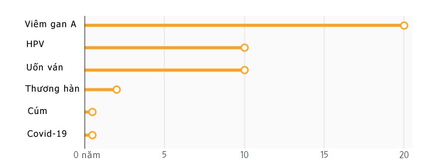 Khoảng thời gian có tác dụng cao của các loại vaccine. (Nguồn: Vietnamnet)