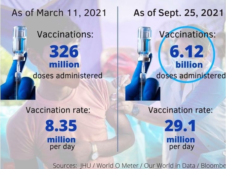 Những con số báo hiệu đại dịch Covid-19 chấm dứt Những con số báo hiệu đại dịch Covid-19 chấm dứt