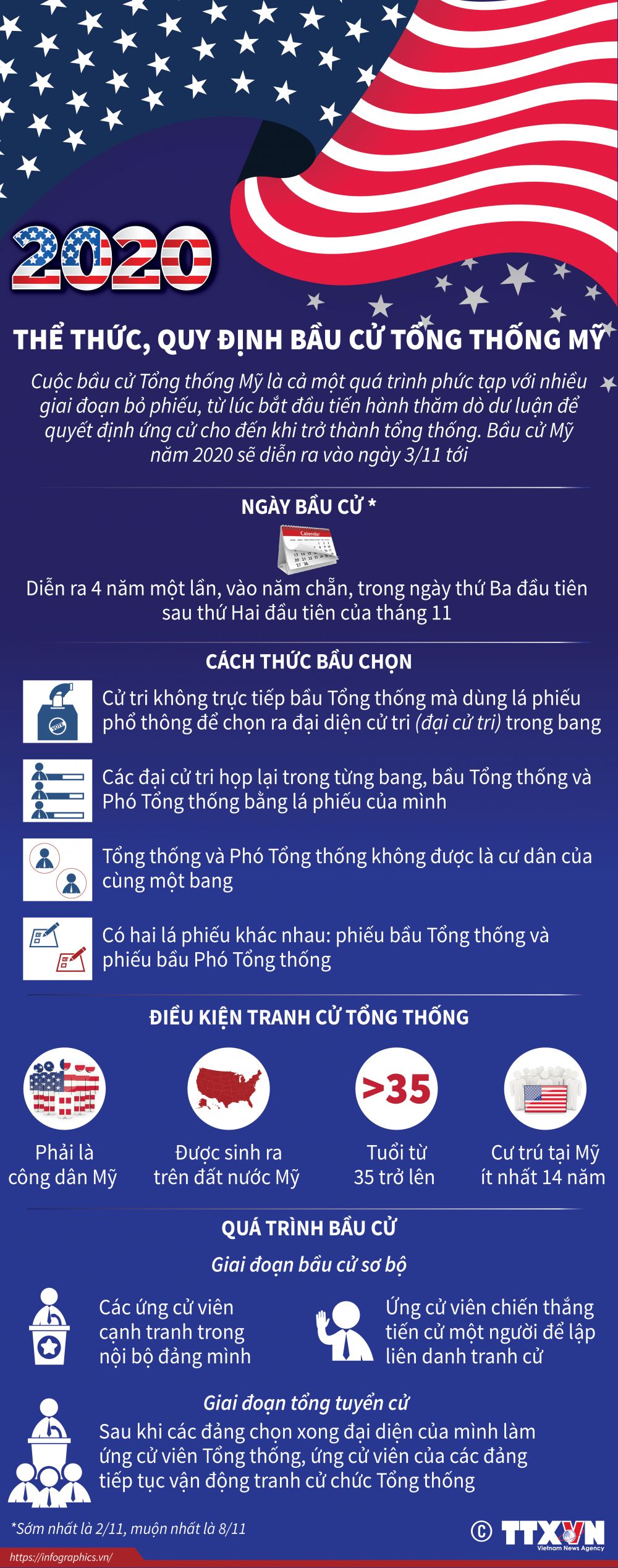 Bầu cử Tổng thống Mỹ có thể thức và quy định như thế nào? Infographics: Bầu cử Mỹ 2020 có thể thức và quy định như thế nào?