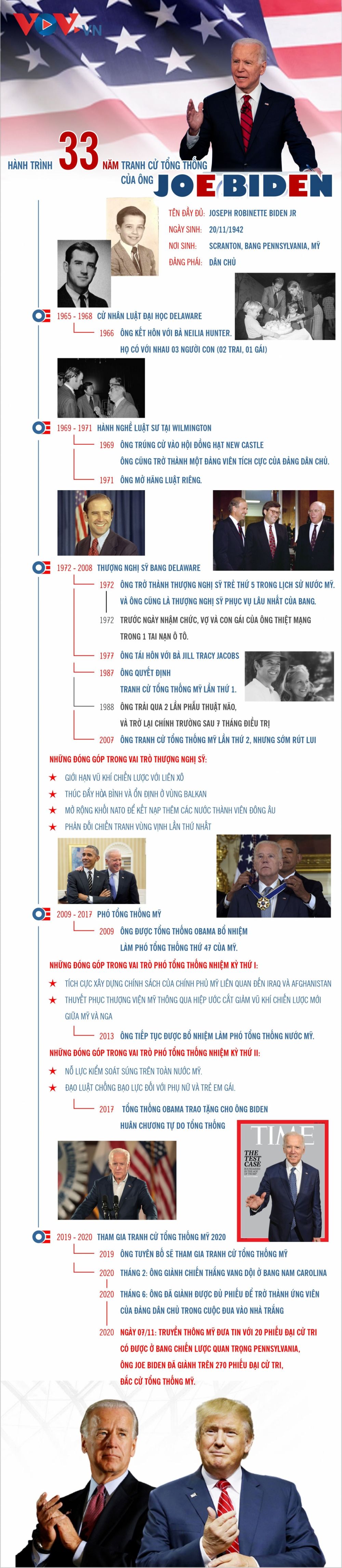 Hành trình 33 năm tranh cử tổng thống của ông Joe Biden Ông Joe Biden và hành trình 33 năm tranh cử tổng thống