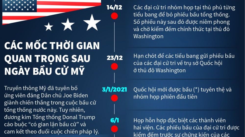 Infographics: Bạn đã biết các mốc thời gian quan trọng sau ngày bầu cử Tổng thống Mỹ?