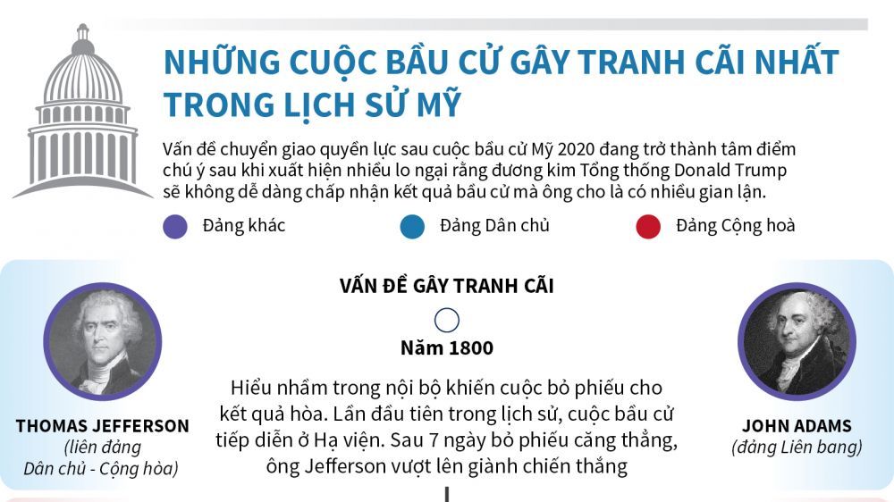 Những cuộc bầu cử Tổng thống Mỹ gây tranh cãi nhất trong lịch sử