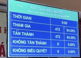 Quốc hội thông qua nhiều Nghị quyết, dự án Luật sửa đổi, bổ sung một số điều Quốc hội thông qua nhiều Nghị quyết, dự án Luật sửa đổi, bổ sung một số điều
