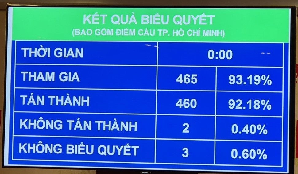Quốc hội thông qua nhiều Nghị quyết, dự án Luật sửa đổi, bổ sung một số điều Quốc hội thông qua nhiều Nghị quyết, dự án Luật sửa đổi, bổ sung một số điều