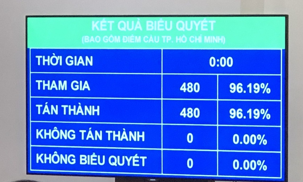Quốc hội thông qua Nghị quyết về hoạt động chất vấn và Nghị quyết kỳ họp thứ 2