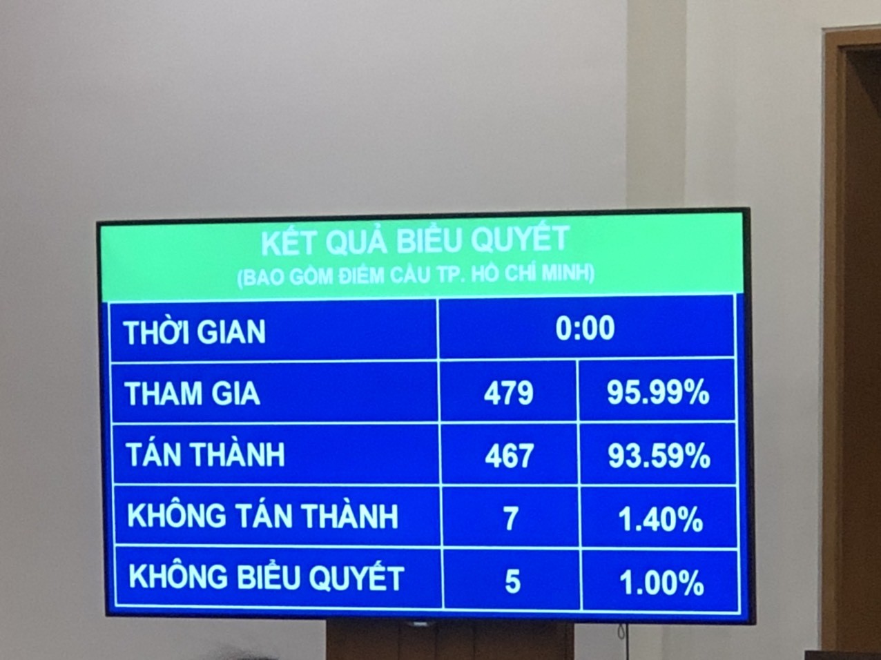 Quốc hội thông qua Nghị quyết về hoạt động chất vấn và Nghị quyết kỳ họp thứ 2