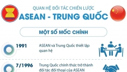 Kim ngạch thương mại hai chiều ASEAN-Trung Quốc tăng khoảng 80 lần trong 30 năm