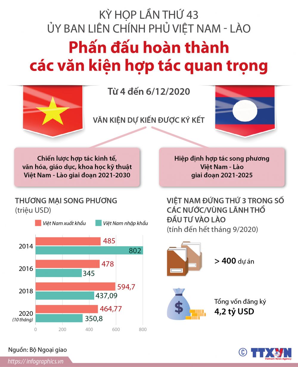Kỳ họp lần thứ 43 Ủy ban liên Chính phủ Việt Nam - Lào: Phấn đấu hoàn thành các văn kiện hợp tác quan trọng Kỳ họp lần thứ 43 Ủy ban liên Chính phủ Việt Nam - Lào: Phấn đấu hoàn thành các văn kiện hợp tác quan trọng