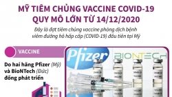 Mỹ tiêm chủng vaccine Covid-19 quy mô lớn từ 14/12