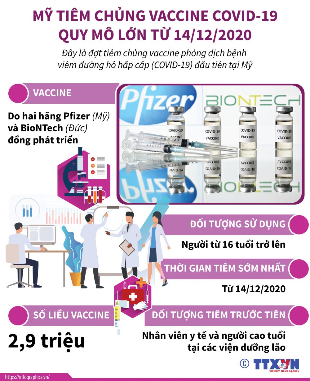 Mỹ tiêm chủng vaccine Covid-19 quy mô lớn từ 14/12/2020 Mỹ tiêm chủng vaccine Covid-19 quy mô lớn từ 14/12