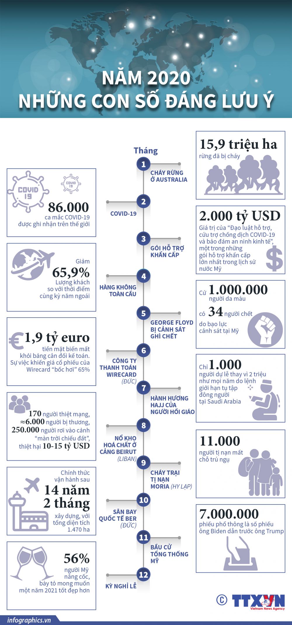 Năm 2020: Những con số đáng lưu ý Infographics: Thế giới năm 2020 qua những con số biết nói