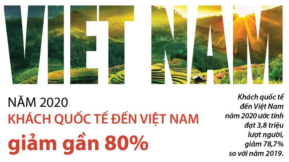 Khách quốc tế đến Việt Nam năm 2020 giảm gần 80%