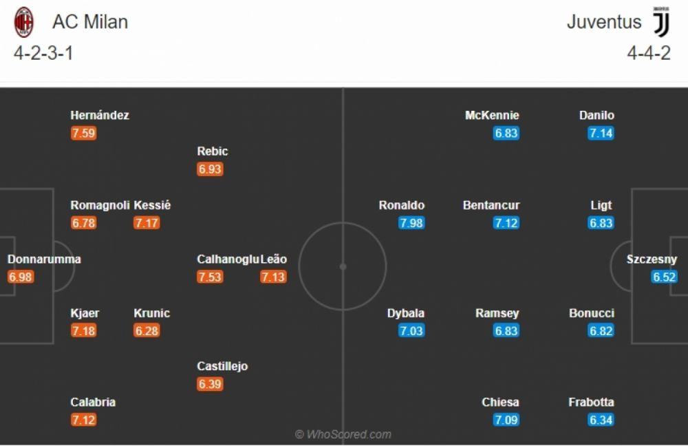 Đội hình dự kiến của Juventus: Ronaldo sẽ chấm dứt chuỗi trận thăng hoa của AC Milan?