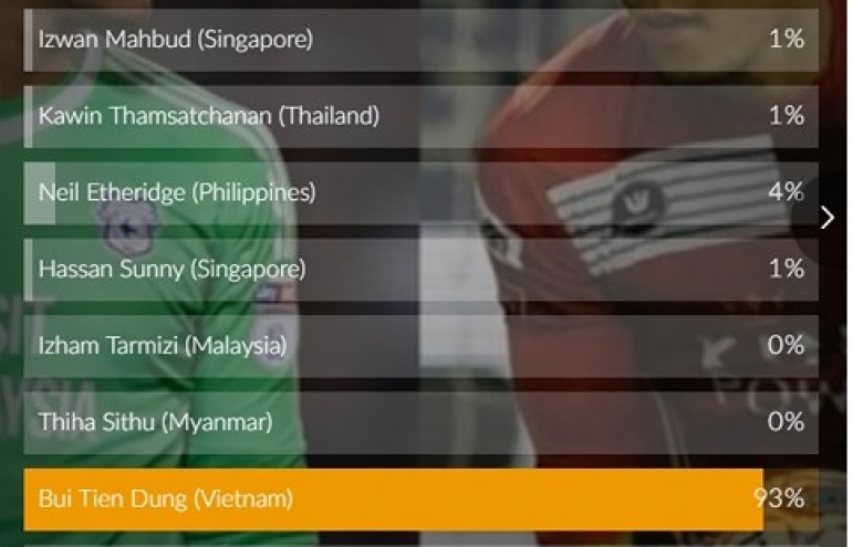 Bùi Tiến Dũng dẫn đầu tuyệt đối cuộc bầu chọn thủ môn hay nhất ĐNA