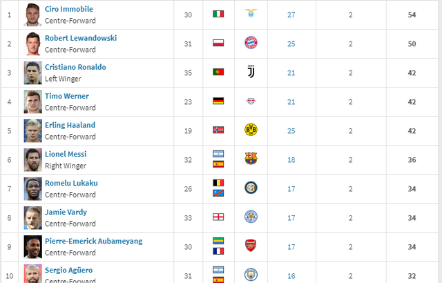 Cuộc đua Chiếc giày vàng châu Âu: Người đứng đầu bỏ xa Messi và C.Ronaldo cuoc dua chiec giay vang chau au messi cronaldo bi bo xa