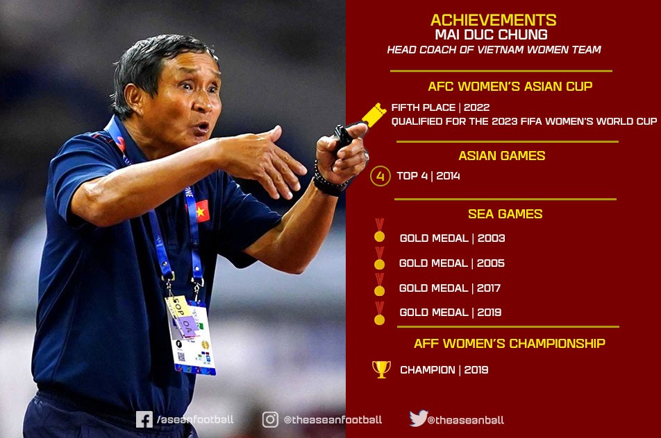 AFF thống kê bảng thành tích đáng nể của HLV Mai Đức Chung