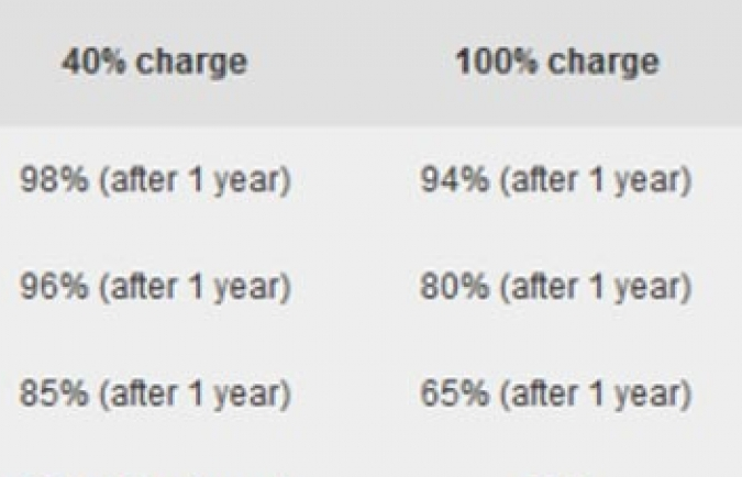 Tác hại không ngờ của việc sạc điện thoại qua đêm