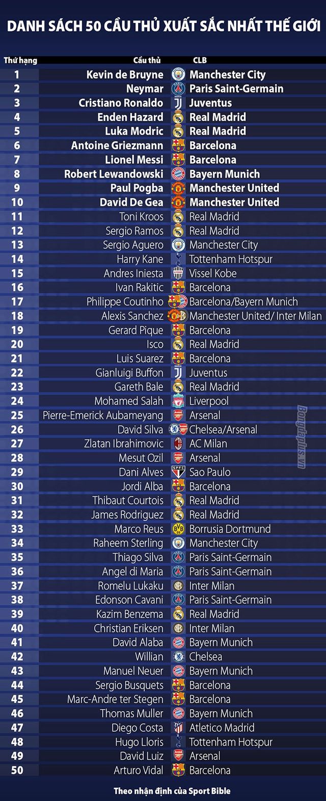 tranh cai de bruyne duoc binh chon cau thu xuat sac nhat the gioi hien tai