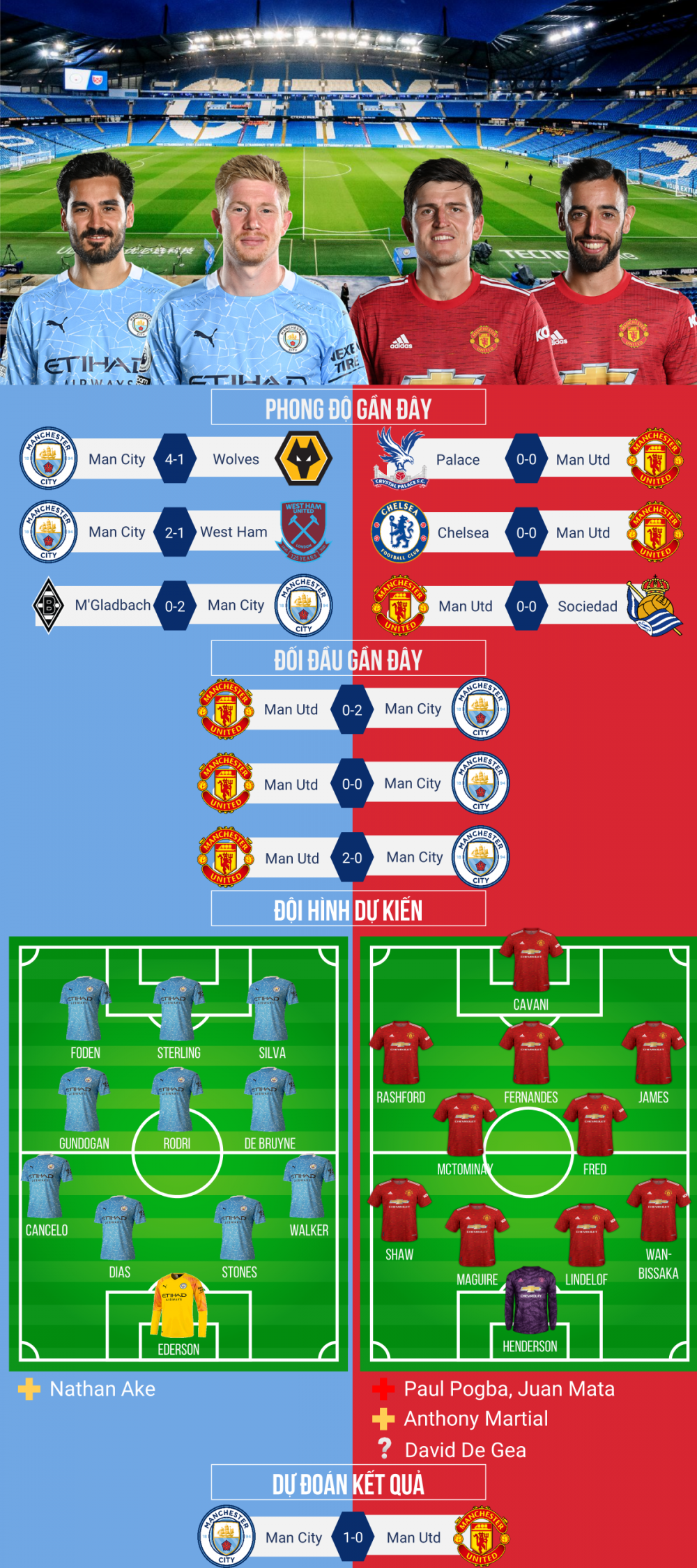 Dự đoán tỷ số, đội hình xuất phát trận Man City - Man Utd