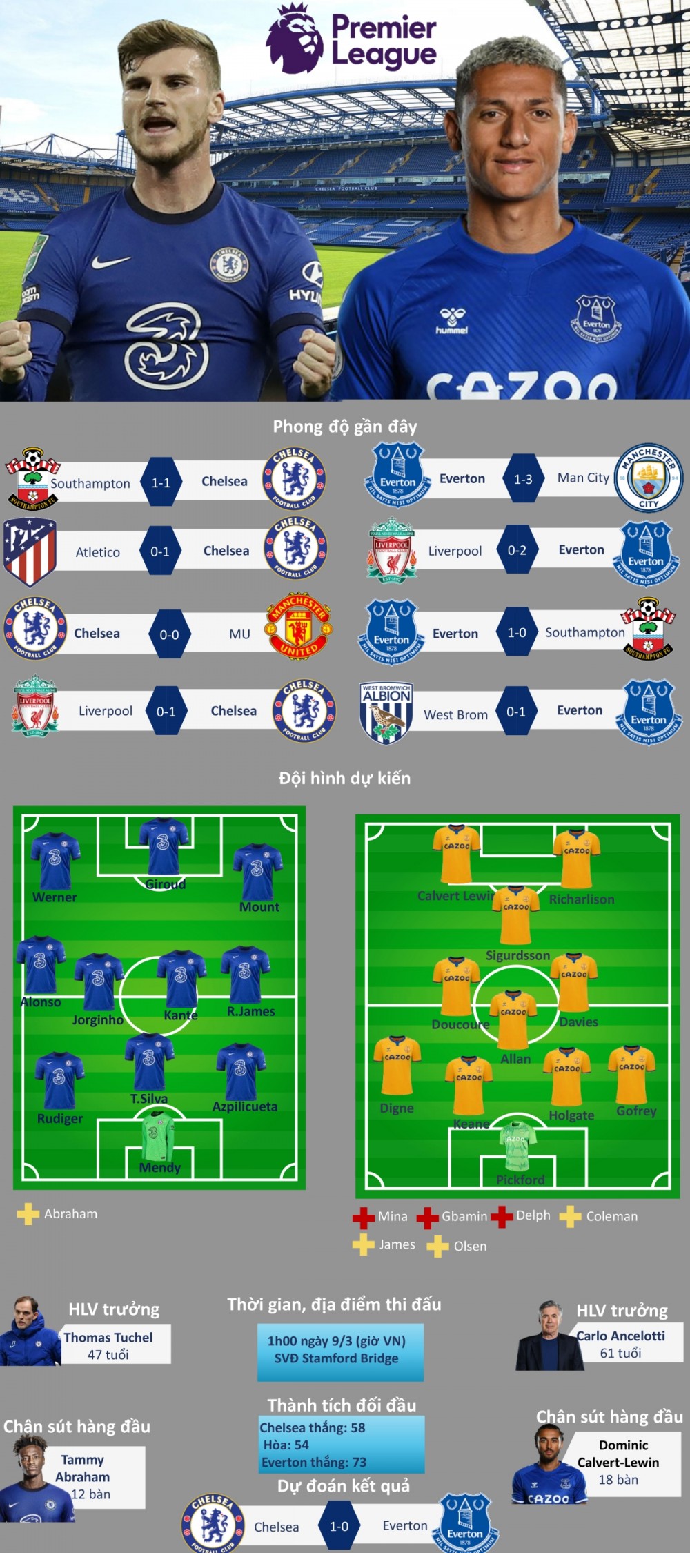 Dự đoán kết quả, đội hình xuất phát trận Chelsea - Everton Dự đoán kết quả, đội hình xuất phát trận Chelsea - Everton