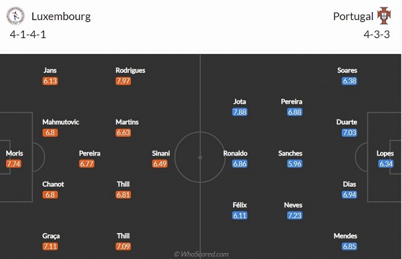 Đội hình dự kiến của Bồ Đào Nha trong trận gặp   tại vòng loại World Cup 2022