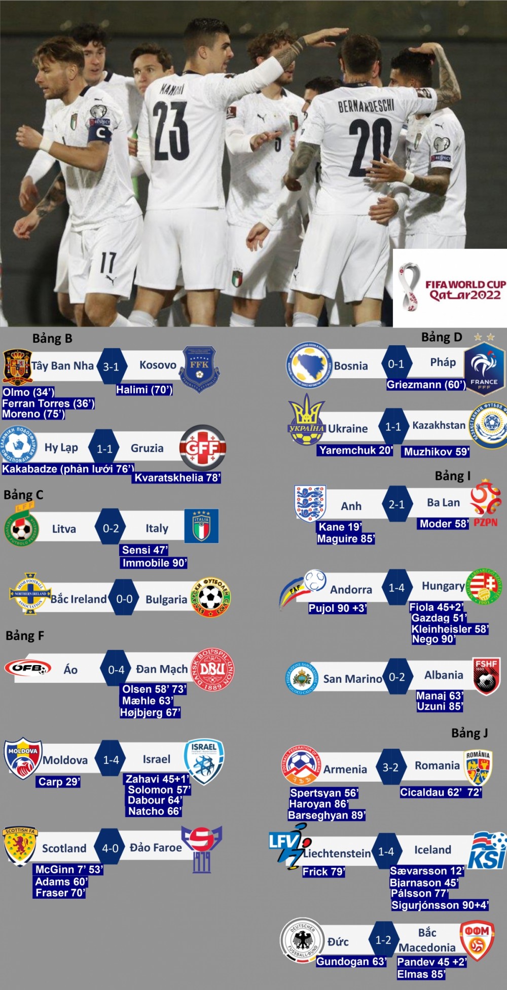 vòng loại World Cup Kết quả vòng loại World Cup 2022 khu vực châu Âu (1/4): Anh, Italy, Tây Ban Nha thắng thuyết phục; Đức thua sốc