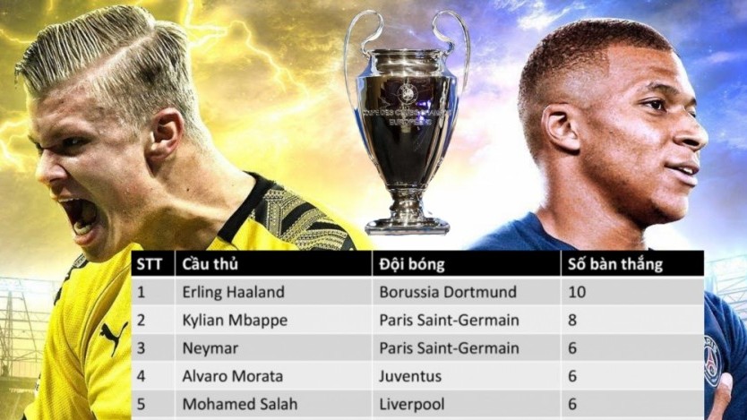 Vua phá lưới Champions League 2020/2021: Erling Haaland tạm dẫn đầu với 10 bàn thắng, PSG góp 2 cầu thủ