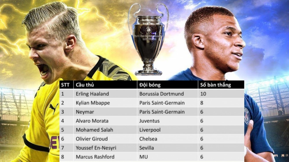Vua phá lưới Champions League 2020/2021: Erling Haaland tạm dẫn đầu, PSG góp 2 cầu thủ Vua phá lưới Champions League 2020/2021: Erling Haaland tạm dẫn đầu, PSG góp 2 cầu thủ