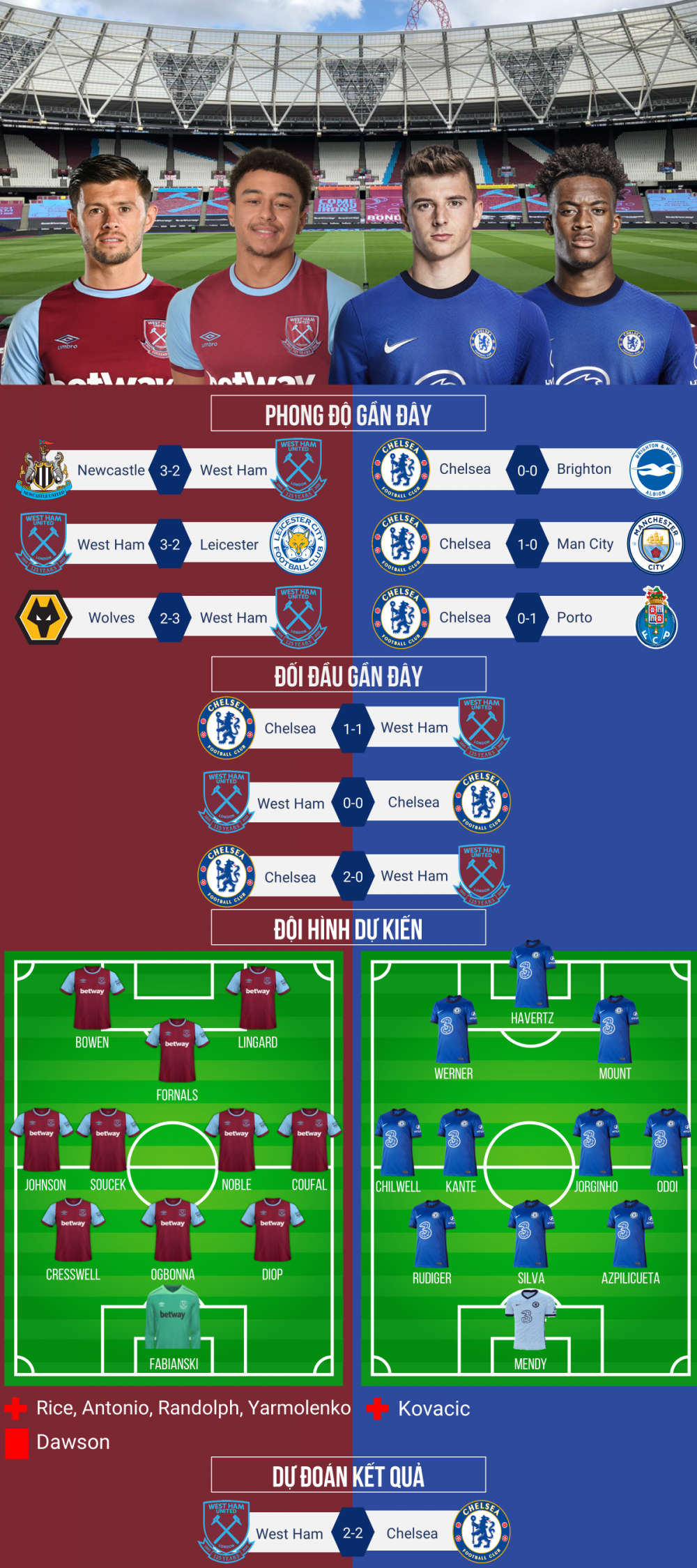 Dự đoán tỷ số, đội hình xuất phát, nhận định trước trận West Ham – Chelsea Dự đoán tỷ số, đội hình xuất phát, nhận định trước trận West Ham – Chelsea