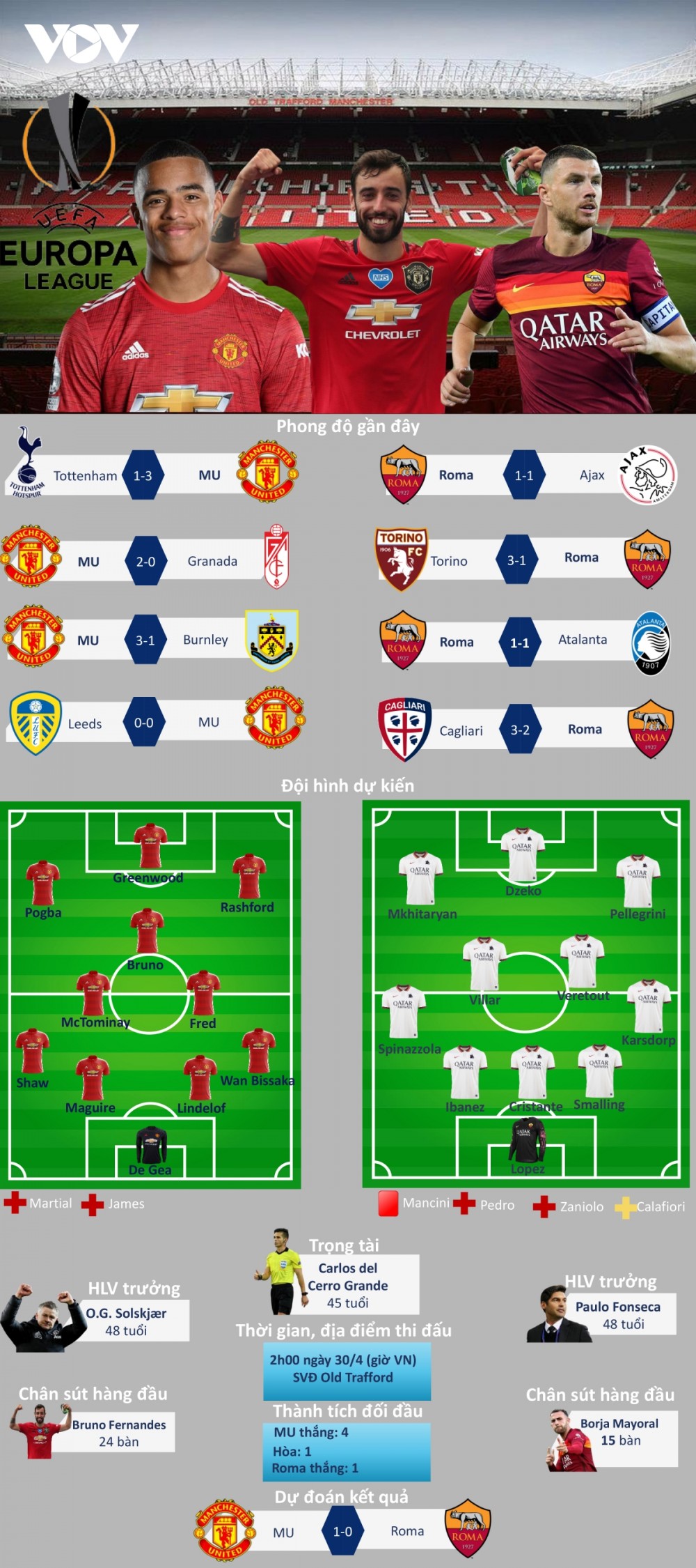 Europa League: Dự đoán kết quả, đội hình xuất phát, nhận định trước trận Man Utd - AS Roma