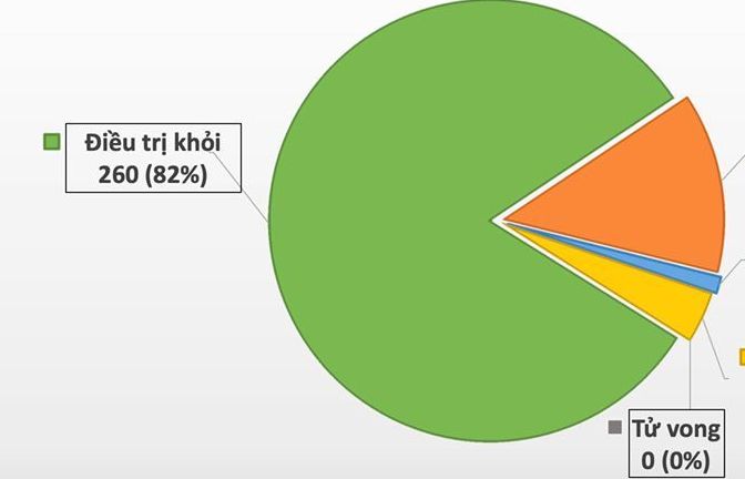Covid-19 ở Việt Nam sáng 17/5: 31 ngày không có ca mắc Covid-19 trong cộng đồng