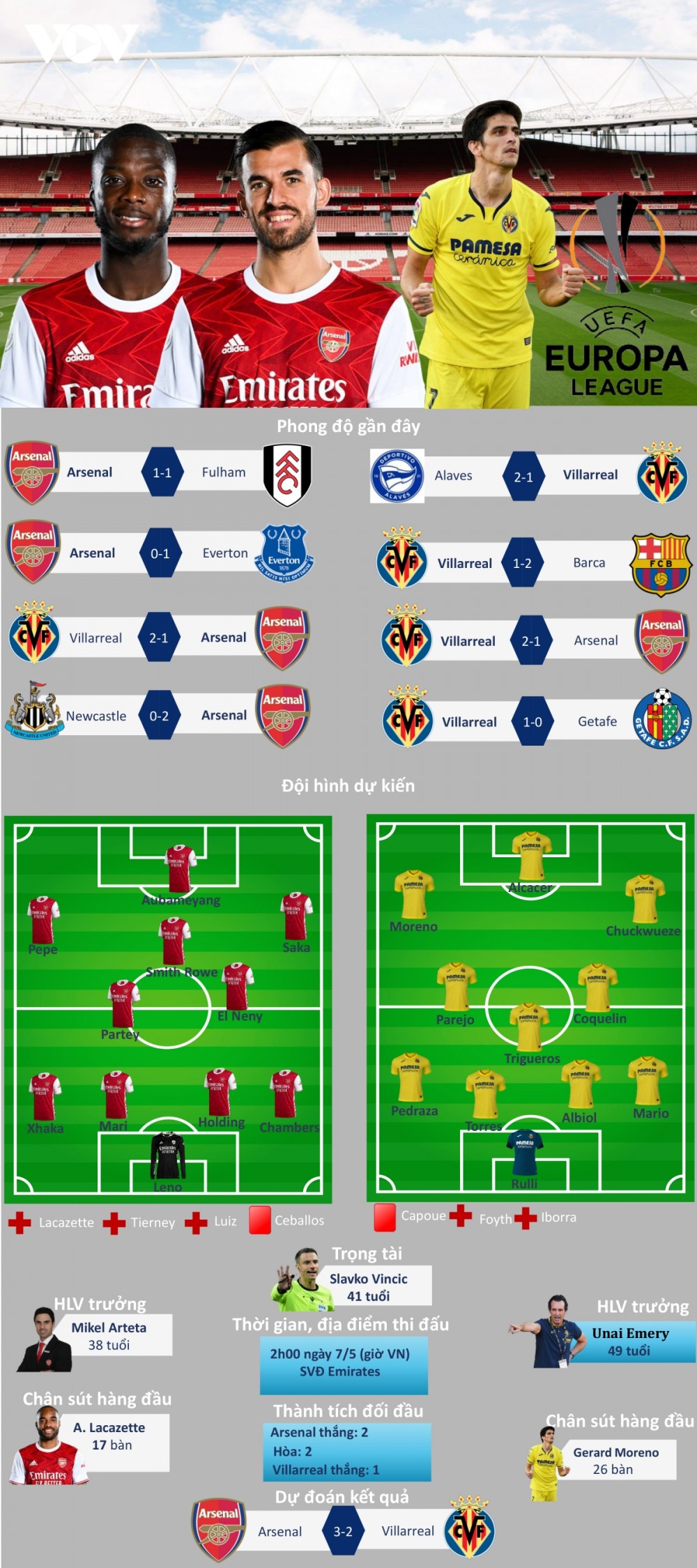 Europa League: Dự đoán kết quả, đội hình xuất phát, nhận định trước trận Arsenal - Villarreal