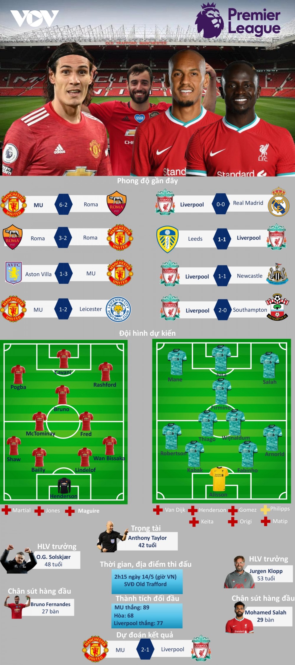 Ngoại hạng Anh: Dự đoán kết quả, đội hình xuất phát trận MU - Liverpool Ngoại hạng Anh: Dự đoán kết quả, đội hình xuất phát trận MU - Liverpool