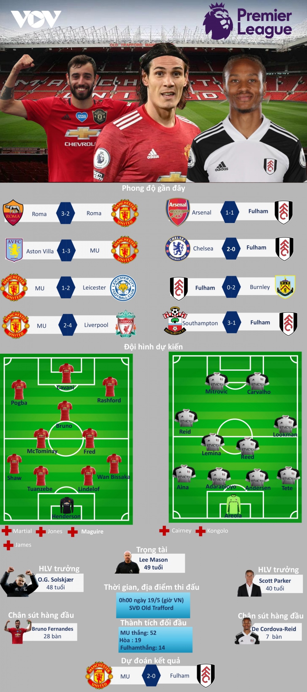 Dự đoán kết quả, đội hình xuất phát trận MU - Fulham