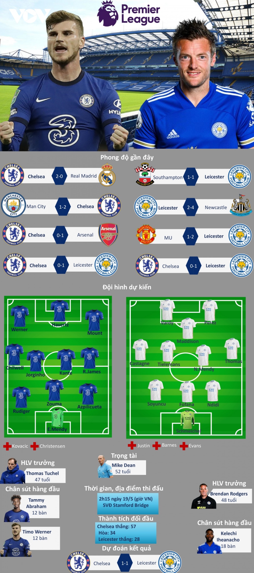 Dự đoán kết quả, đội hình xuất phát trận Chelsea - Leicester Dự đoán kết quả, đội hình xuất phát trận Chelsea - Leicester