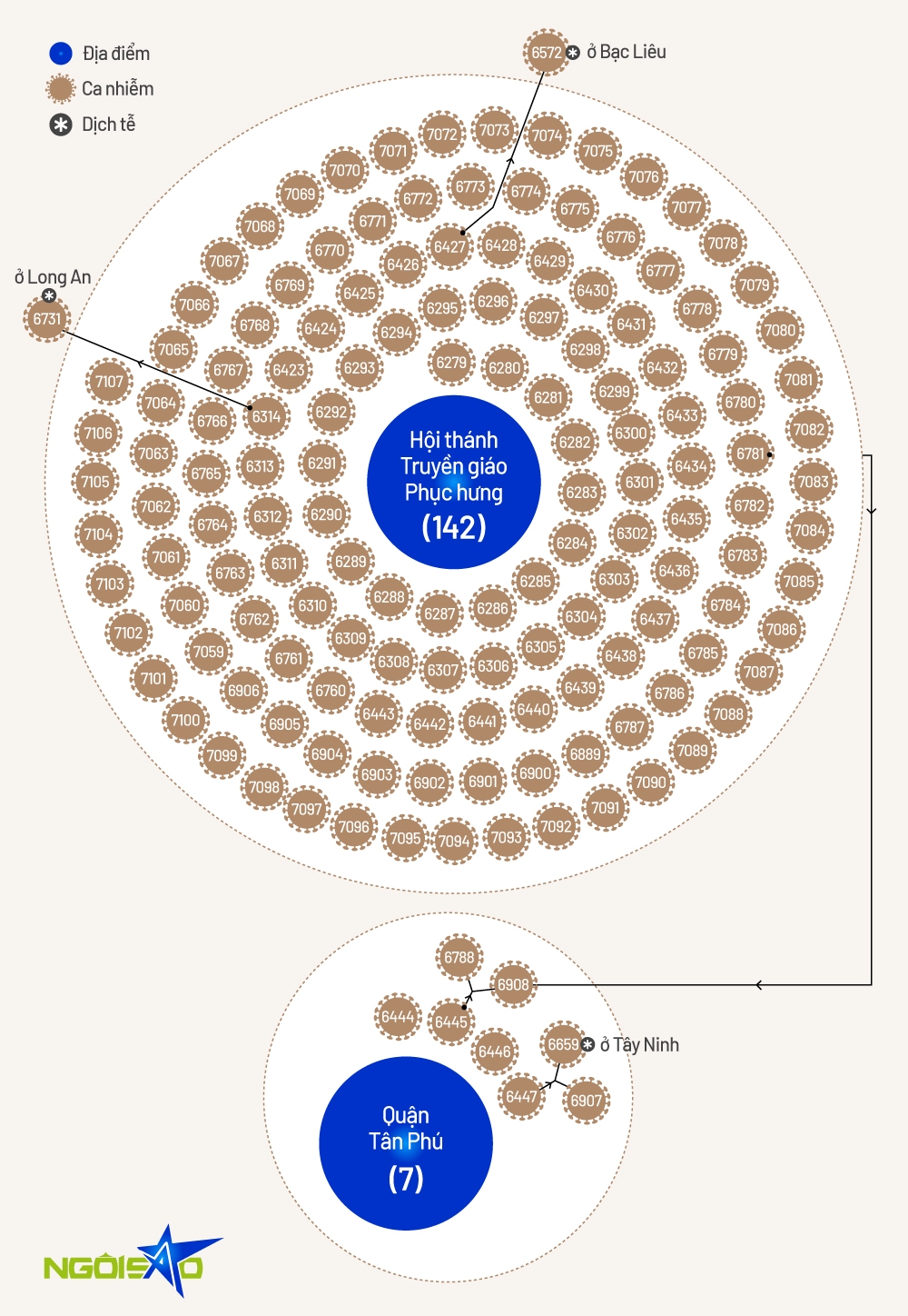 Covid-19 ở TP. Hồ Chí Minh: Số ca lây nhiễm ở ổ dịch Hội thánh Truyền giáo Phục hưng