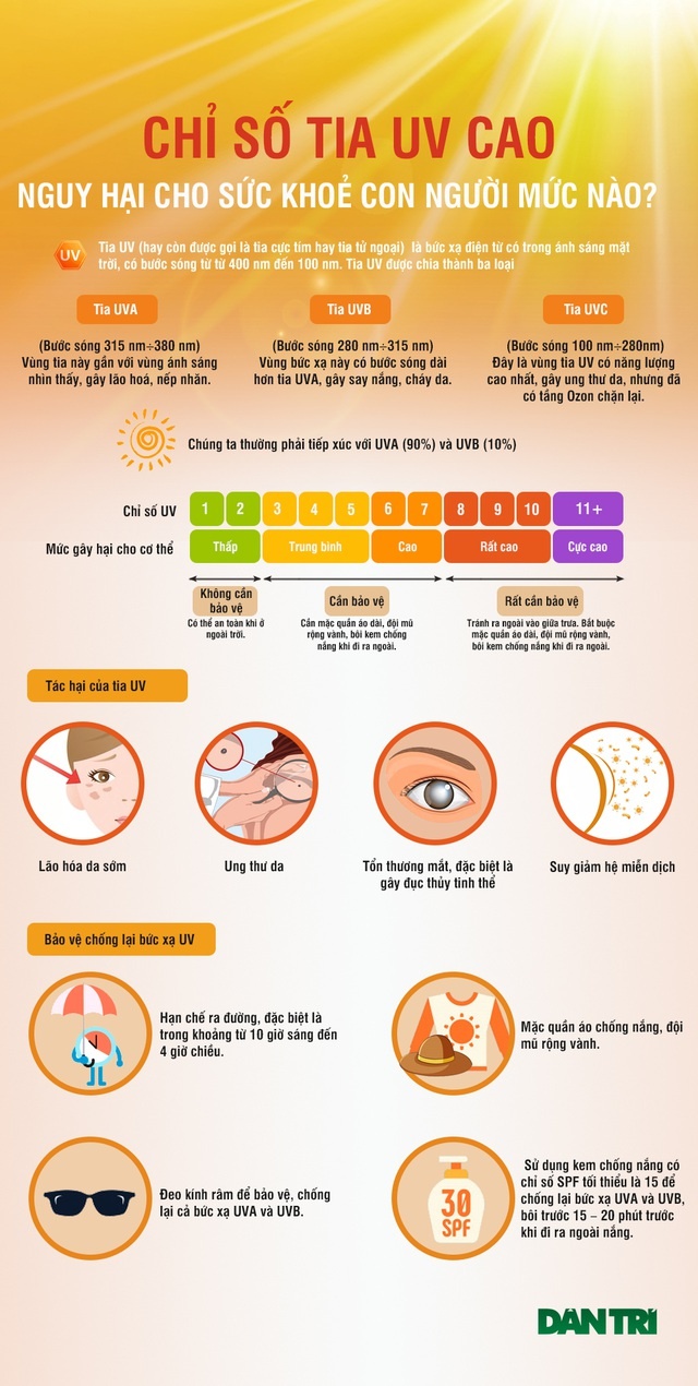infographics nang nong gay gat chi so tia uv o muc nao thi nguy hai cho suc khoe