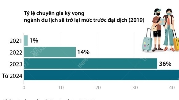 Du lịch thế giới khó phục hồi trước năm 2023
