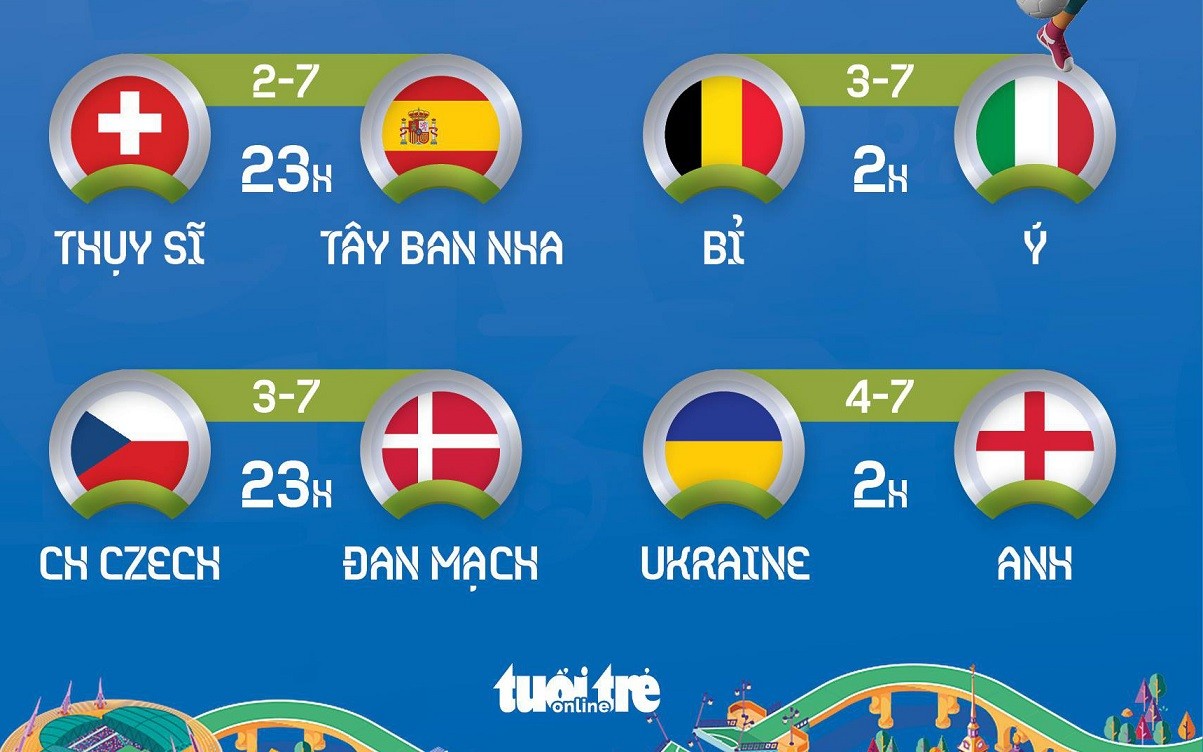 4 cặp đấu ở vòng tứ kết Euro 2021 đã được xác định.