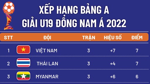 U19 Việt Nam chiếm ưu thế tiến đến bán kết U19 Đông Nam Á 2022