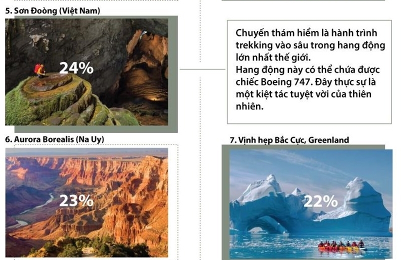 Vượt qua cả tour leo núi Everest, thám hiểm Sơn Đoòng lọt top 9 cuộc phiêu lưu vĩ đại thế giới