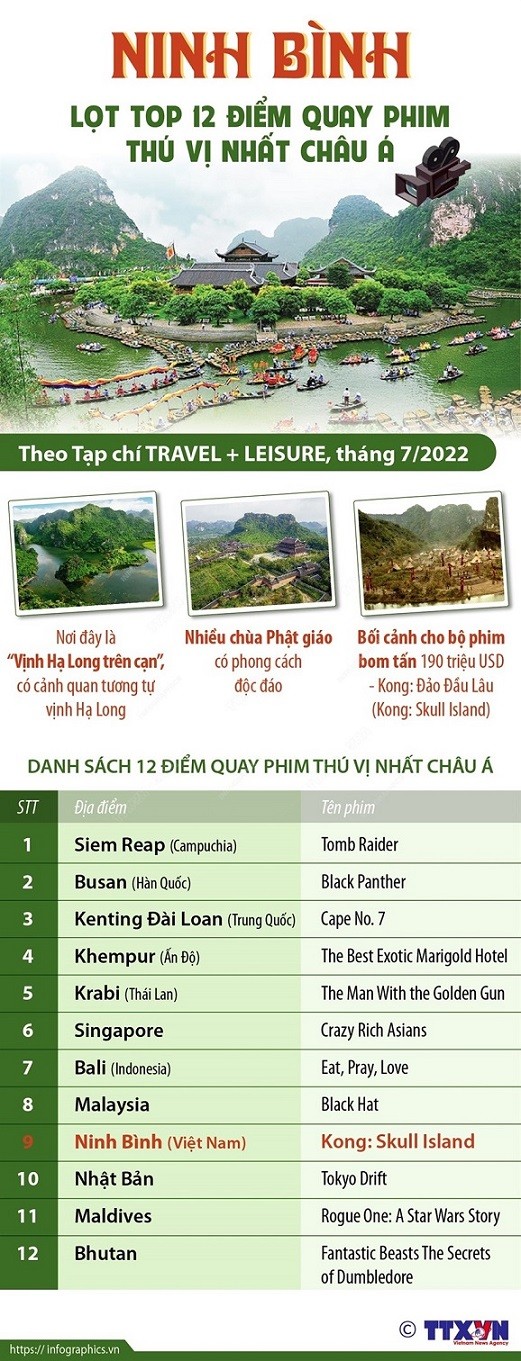 Tạp chí Mỹ: Ninh Bình lọt top 12 điểm quay phim thú vị nhất châu Á