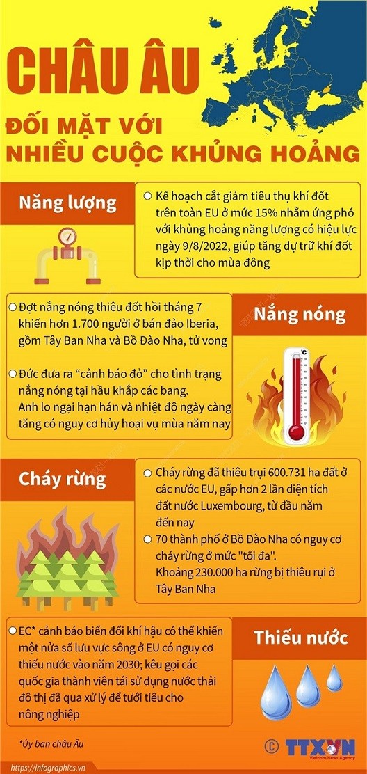 Nắng nóng khắc nghiệt, châu Âu đối phó với khủng hoảng năng lượng, thiếu nước sinh hoạt