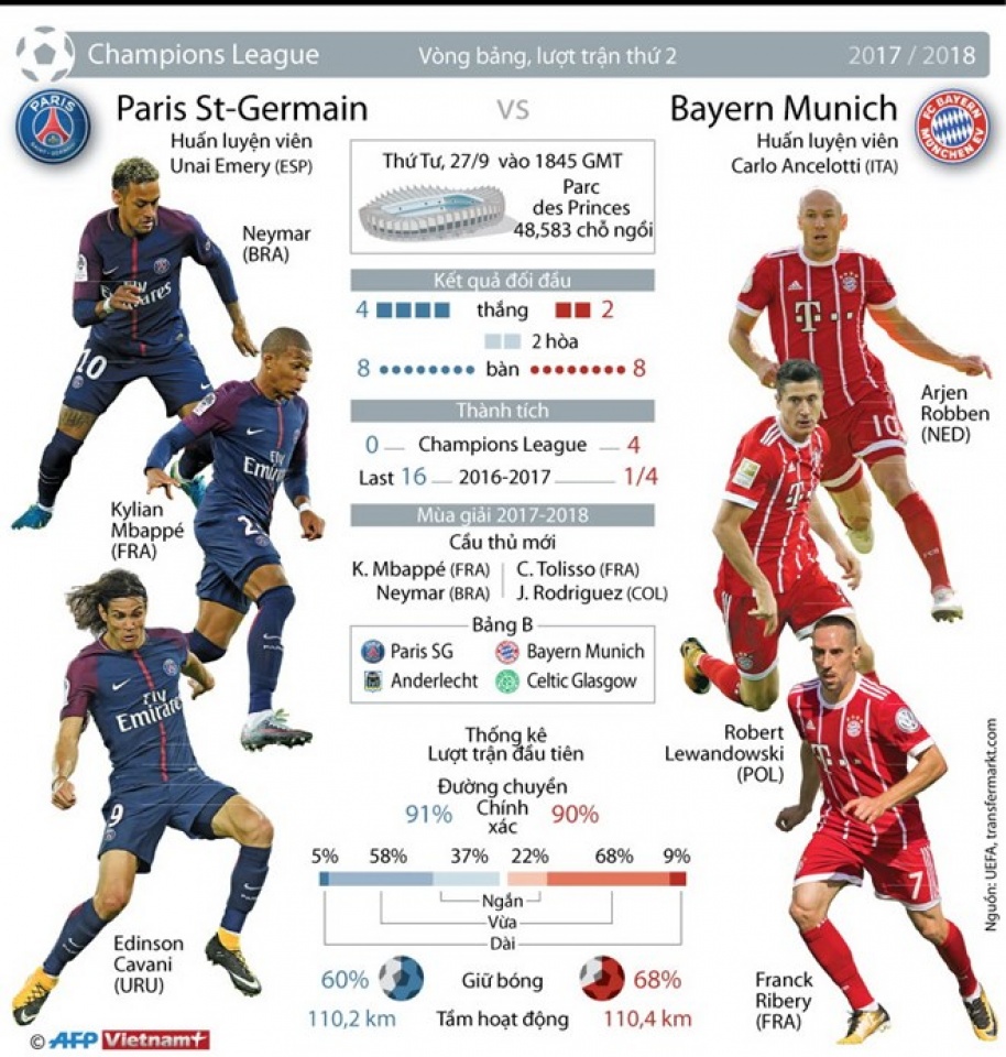 Paris Saint Germain "đại chiến" Bayern Munich paris saint germain dai chien bayern munich