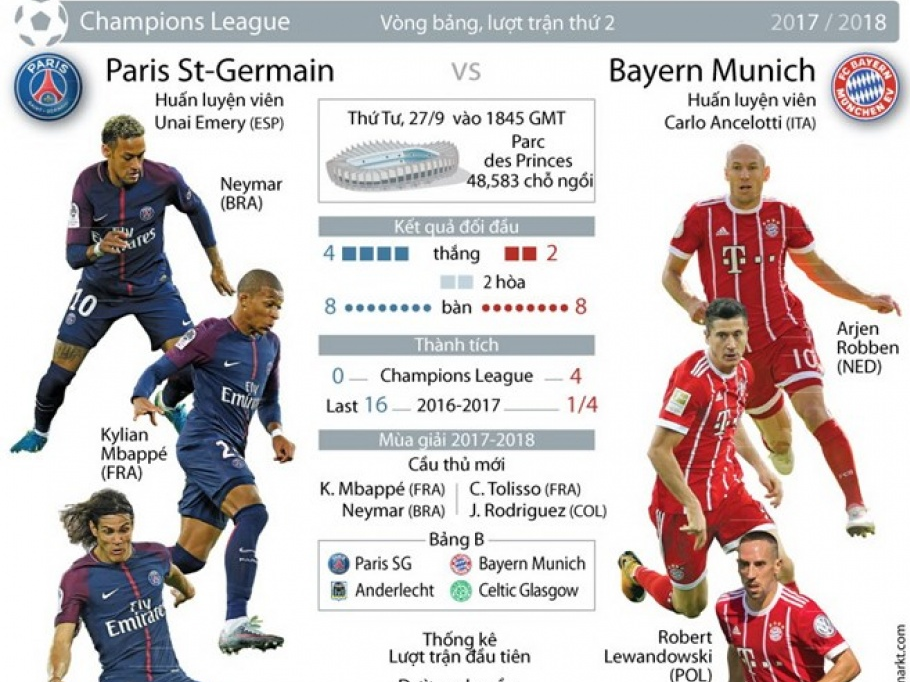 Paris Saint Germain "đại chiến" Bayern Munich