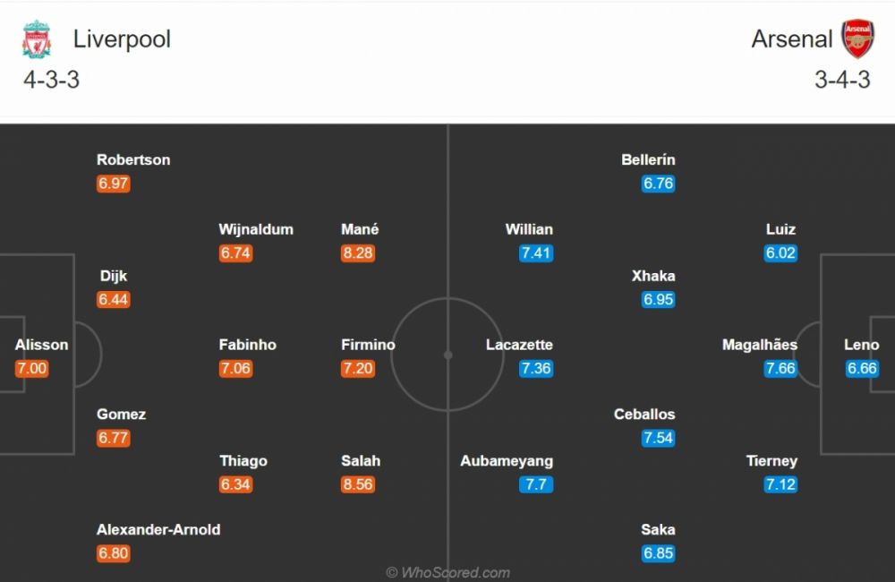 doi hinh du kien cua liverpool truoc arsenal thiago lan dau da chinh